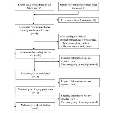 Prevalence and risk factors of musculoskeletal injuries in modern and contemporary dancers: a systematic review and meta-analysis